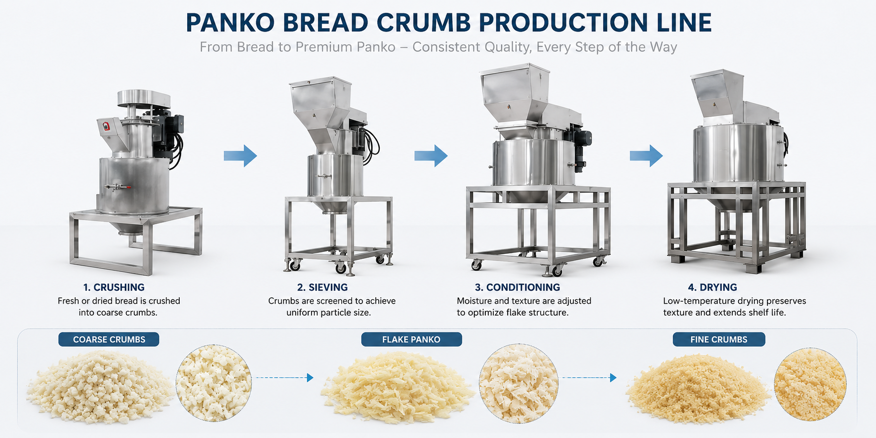 panko bread crumb production line with crushing, sieving, conditioning, and drying equipment